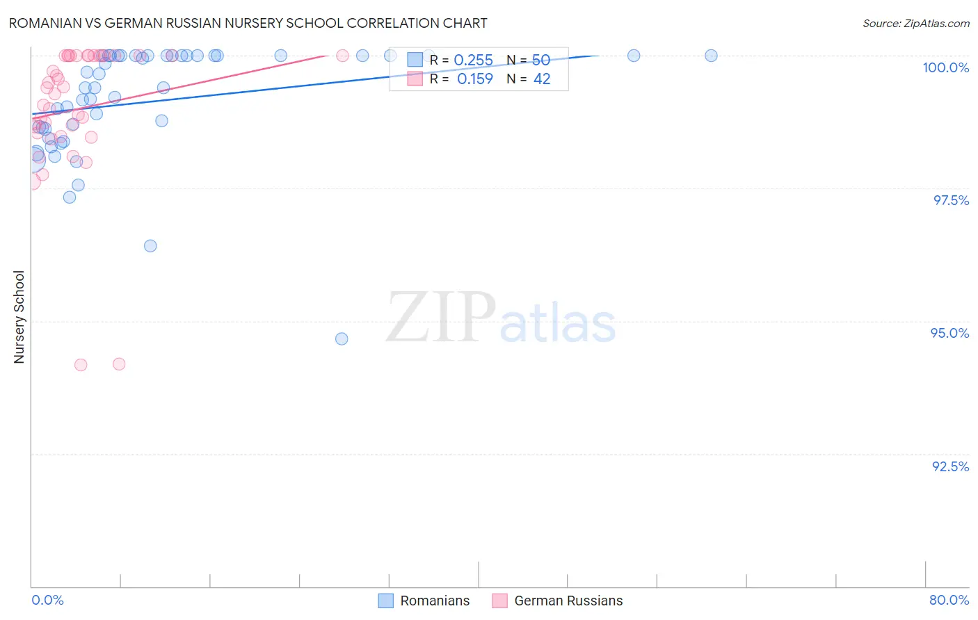 Romanian vs German Russian Nursery School