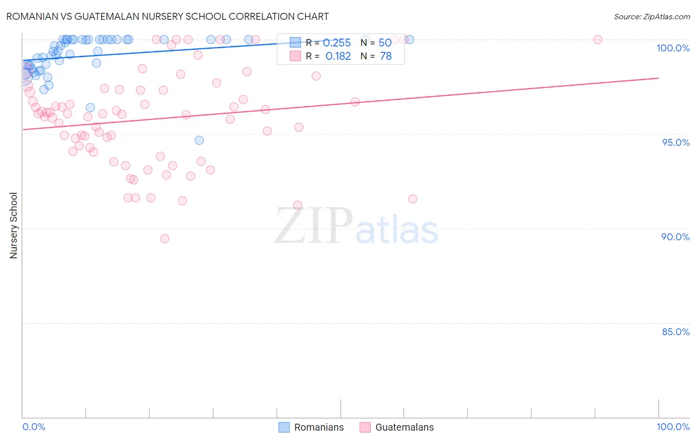 Romanian vs Guatemalan Nursery School