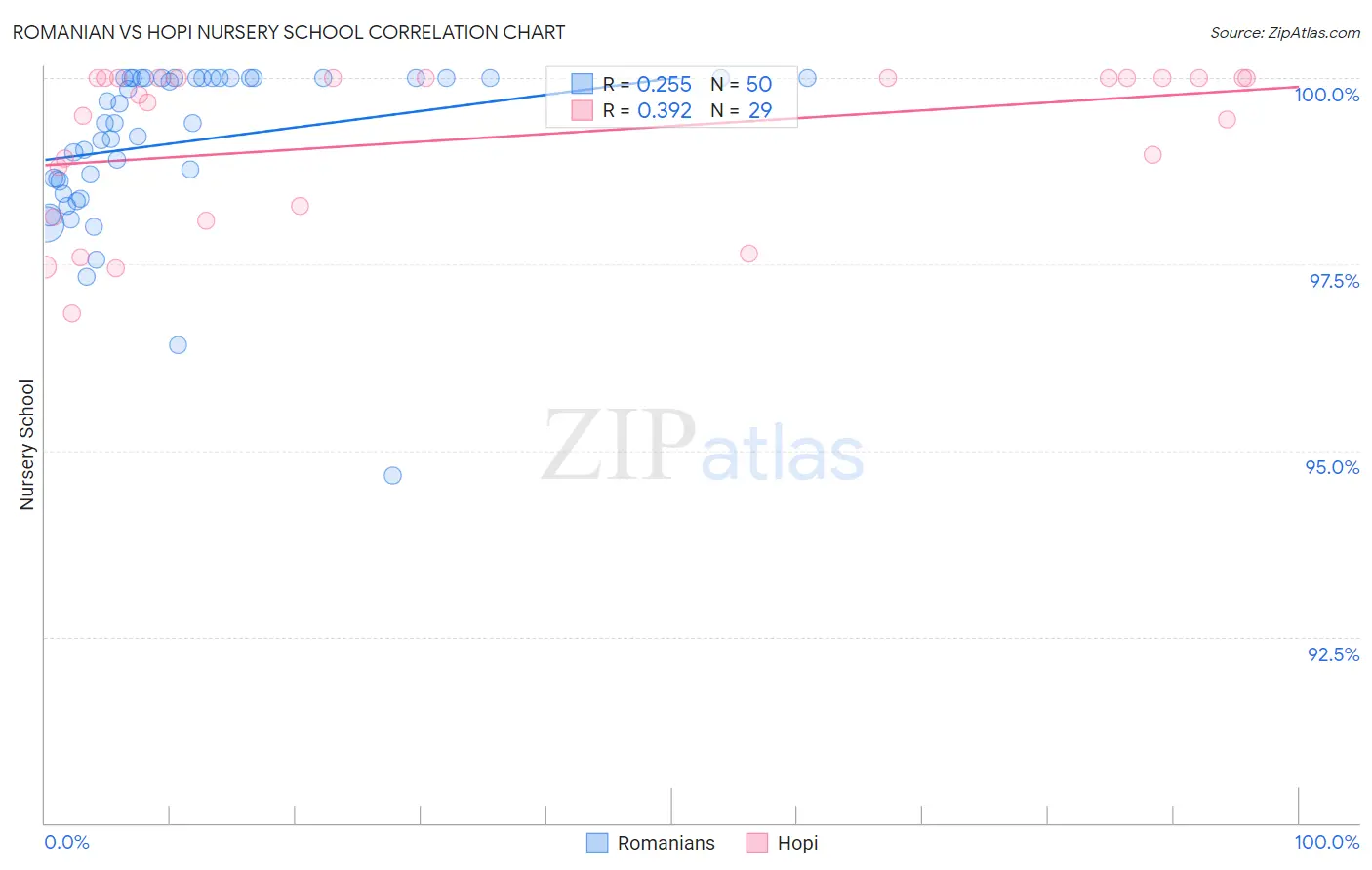 Romanian vs Hopi Nursery School