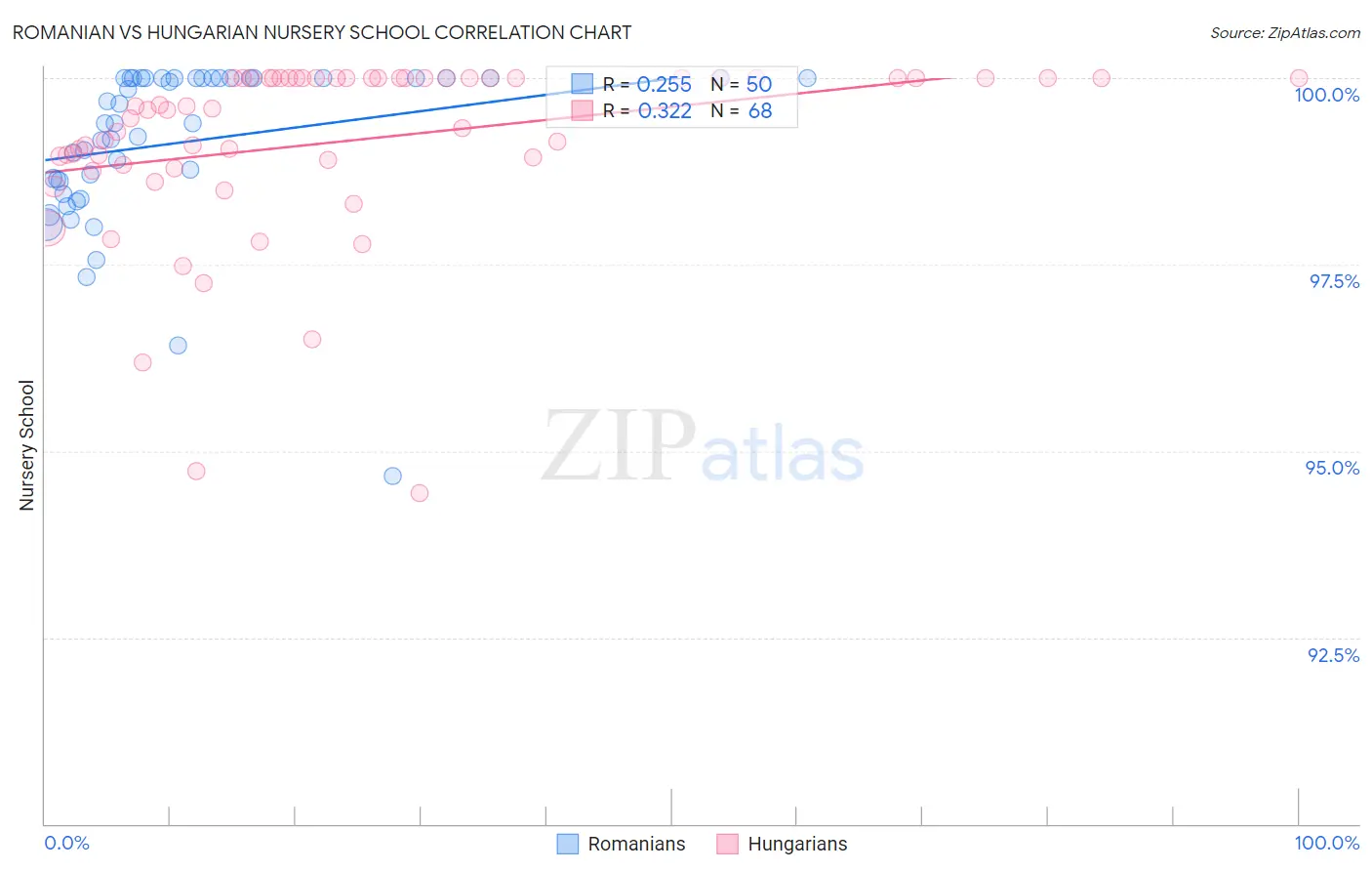 Romanian vs Hungarian Nursery School
