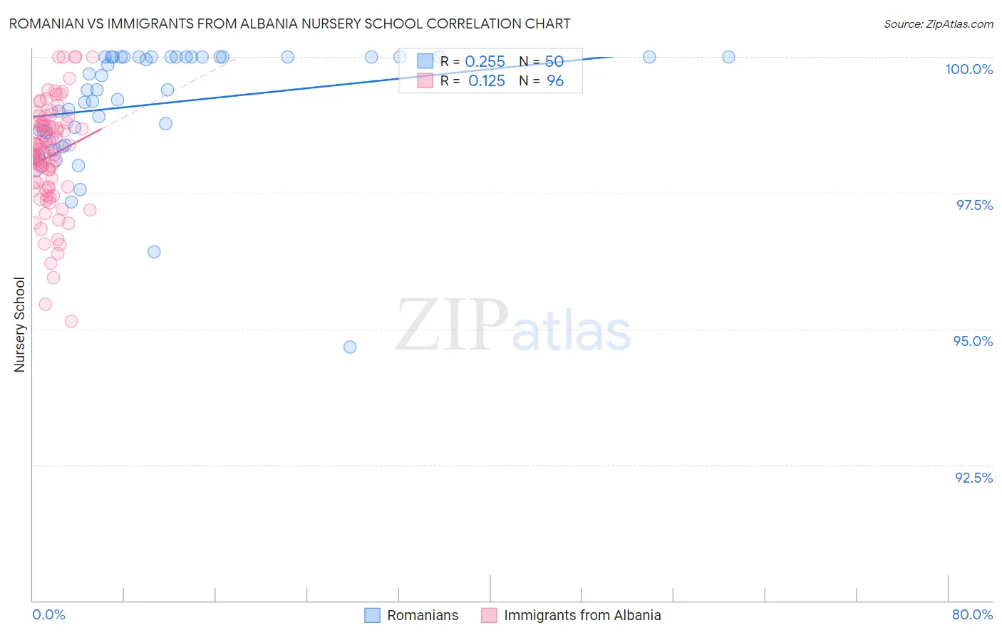 Romanian vs Immigrants from Albania Nursery School