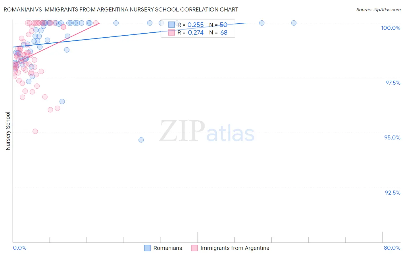 Romanian vs Immigrants from Argentina Nursery School