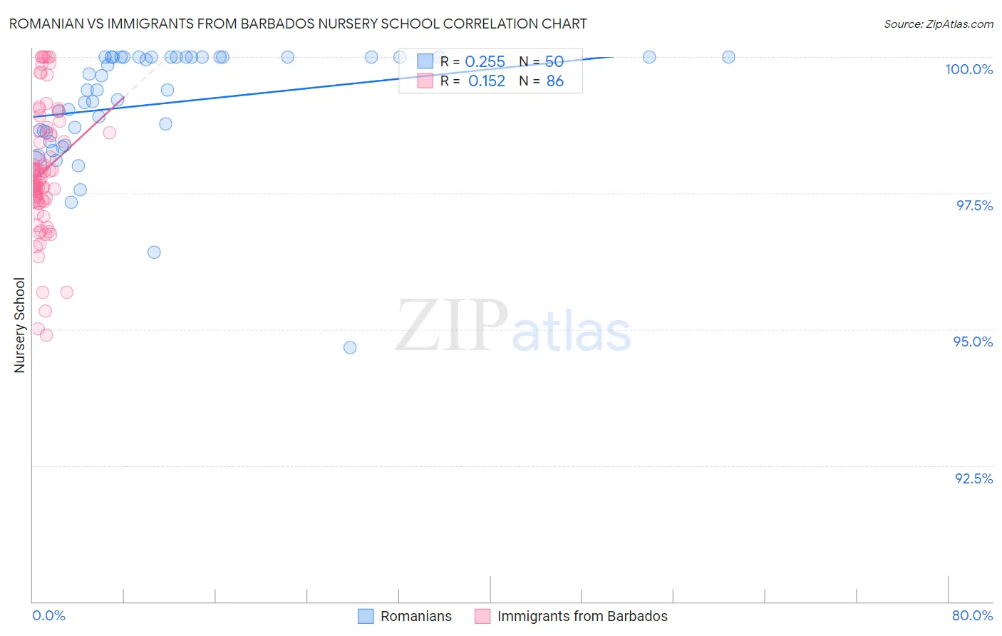 Romanian vs Immigrants from Barbados Nursery School