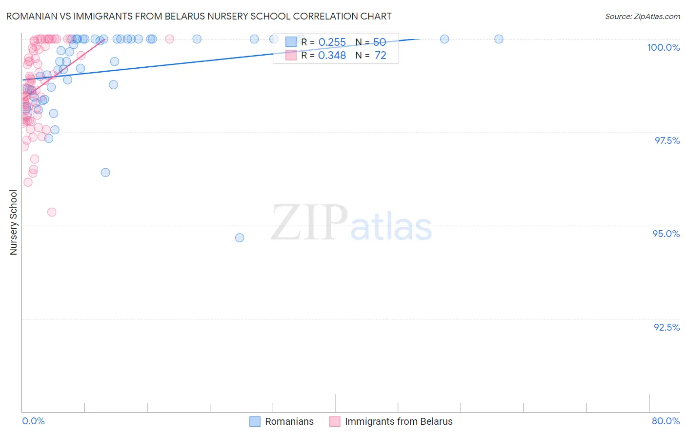 Romanian vs Immigrants from Belarus Nursery School