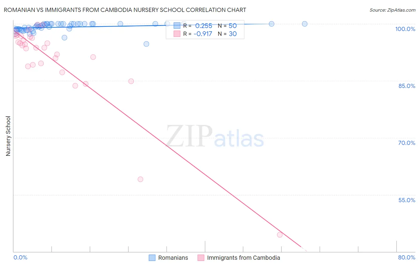 Romanian vs Immigrants from Cambodia Nursery School