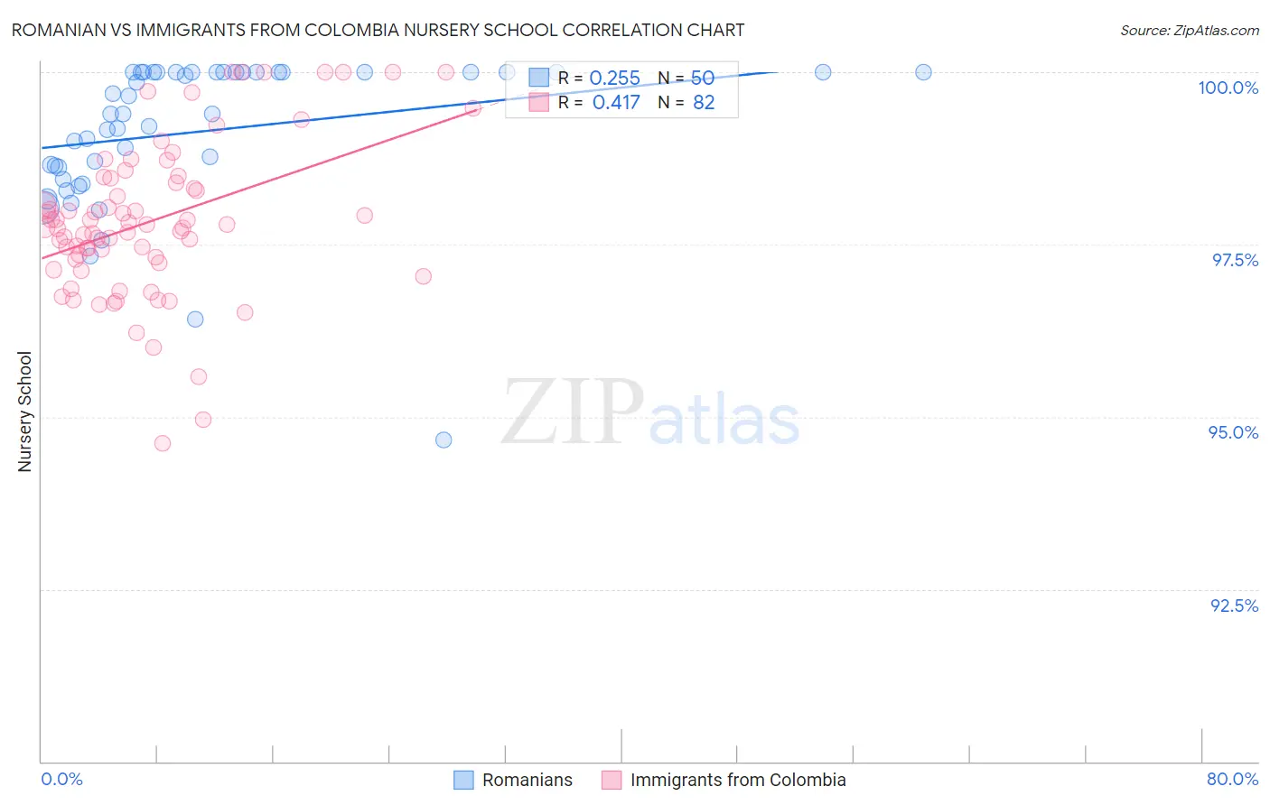 Romanian vs Immigrants from Colombia Nursery School