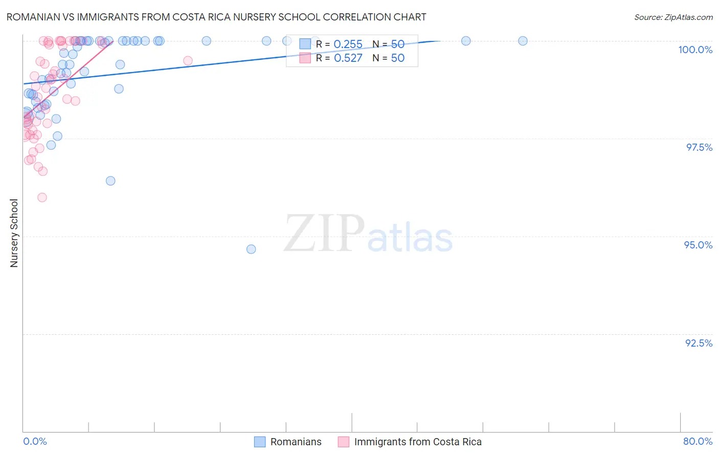 Romanian vs Immigrants from Costa Rica Nursery School