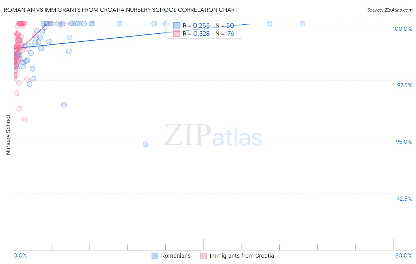 Romanian vs Immigrants from Croatia Nursery School