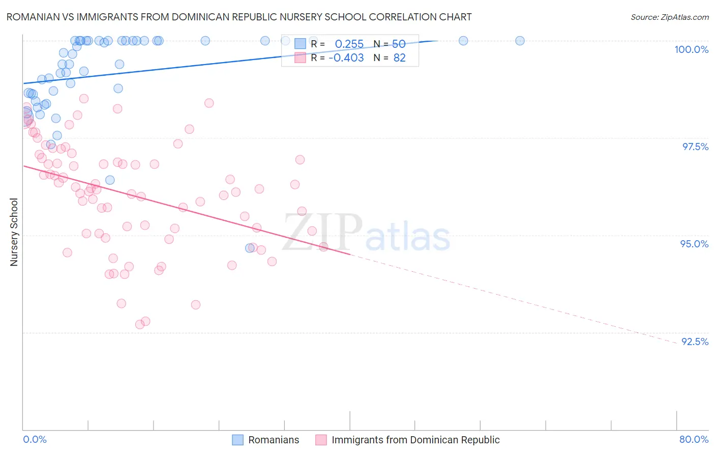 Romanian vs Immigrants from Dominican Republic Nursery School