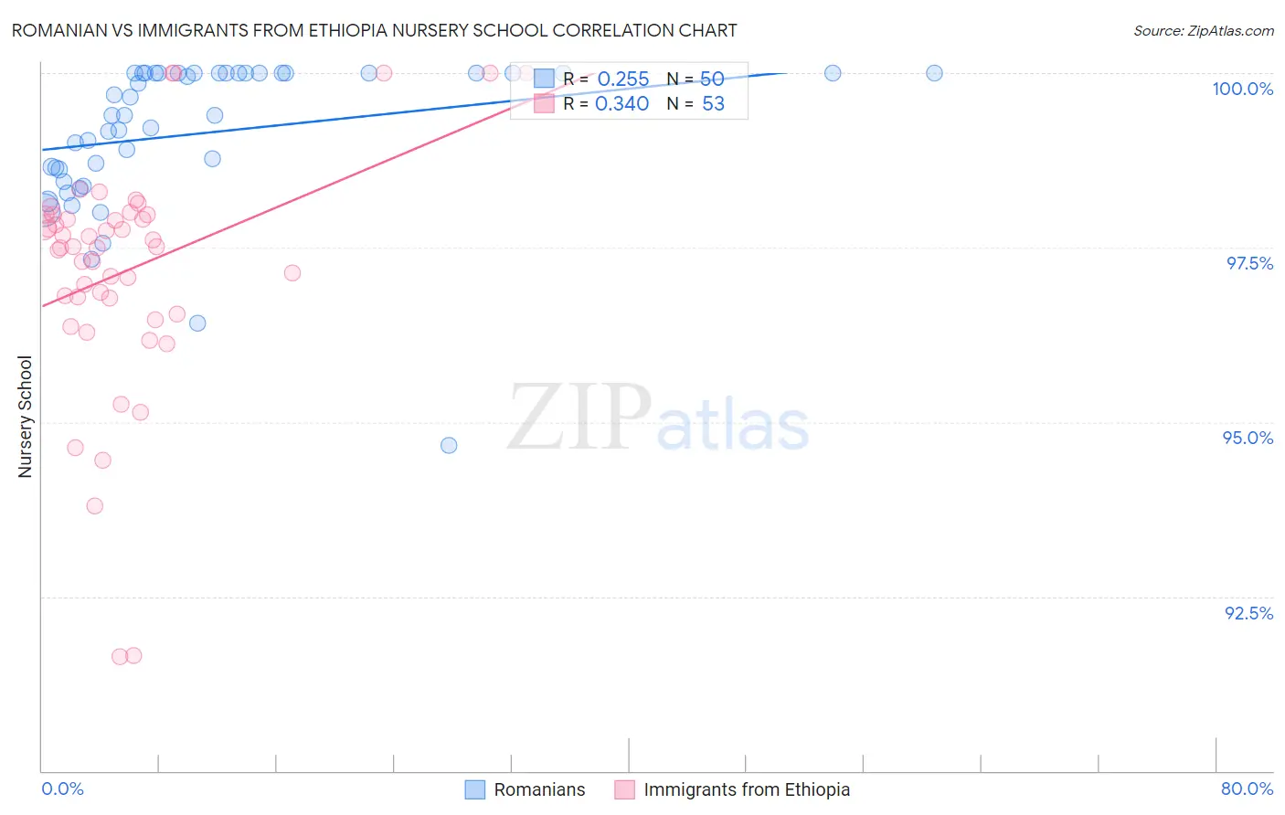 Romanian vs Immigrants from Ethiopia Nursery School