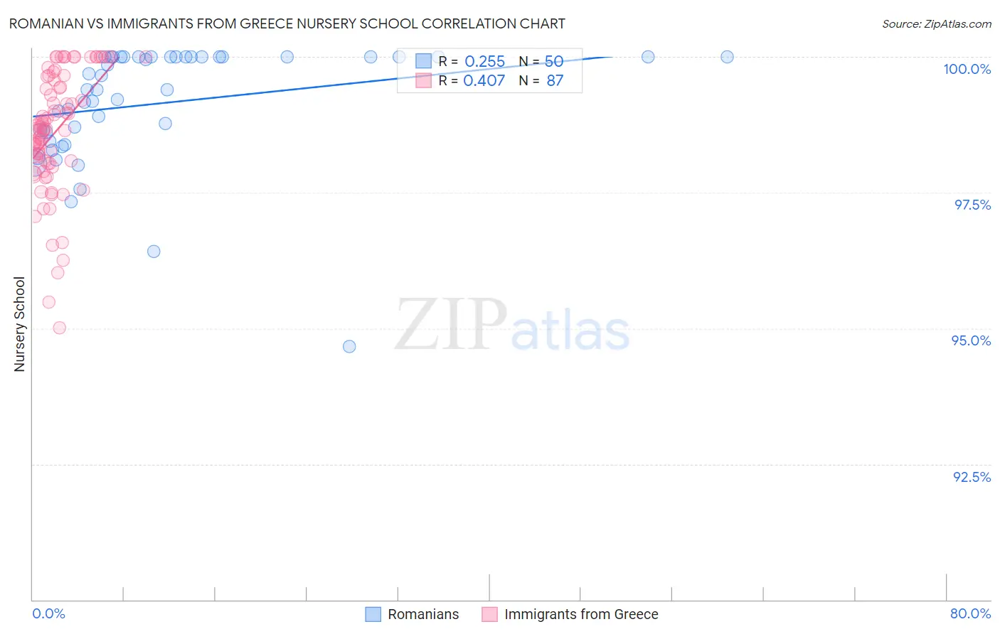 Romanian vs Immigrants from Greece Nursery School