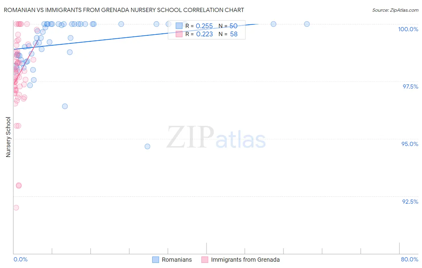 Romanian vs Immigrants from Grenada Nursery School