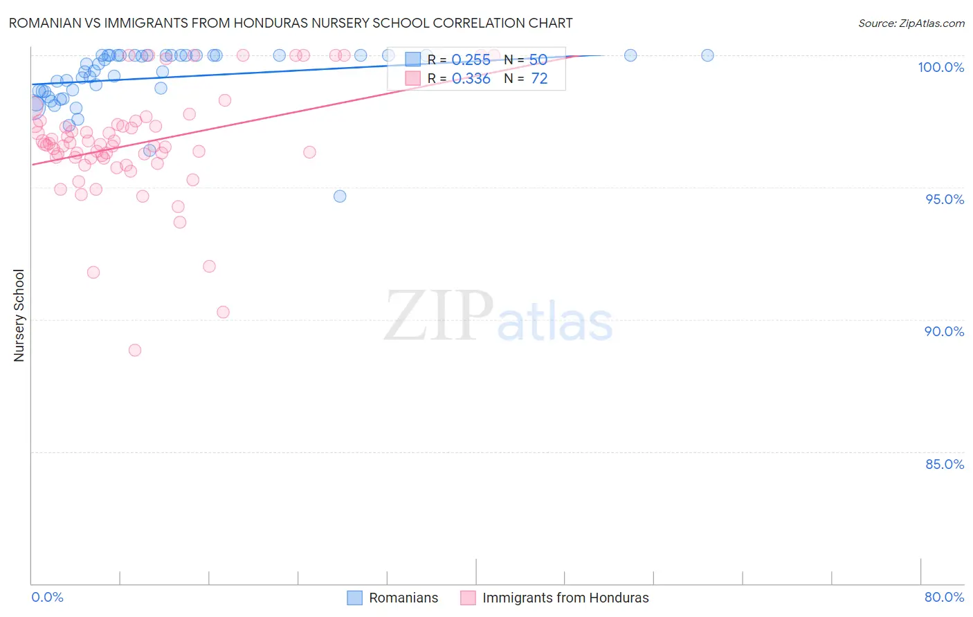 Romanian vs Immigrants from Honduras Nursery School