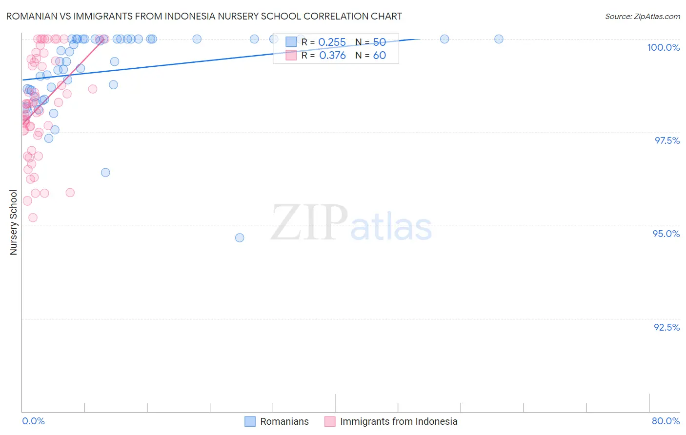 Romanian vs Immigrants from Indonesia Nursery School