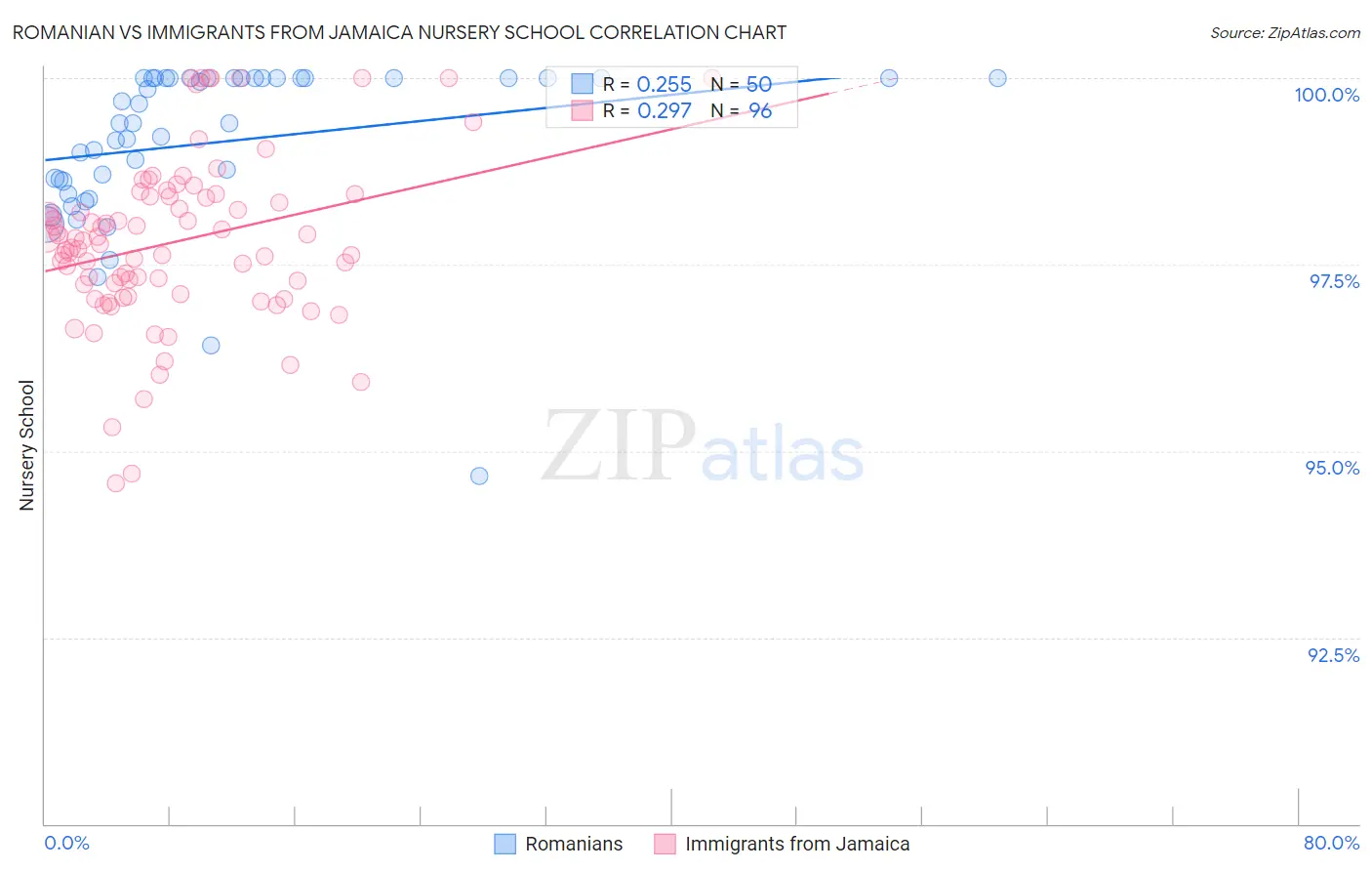 Romanian vs Immigrants from Jamaica Nursery School