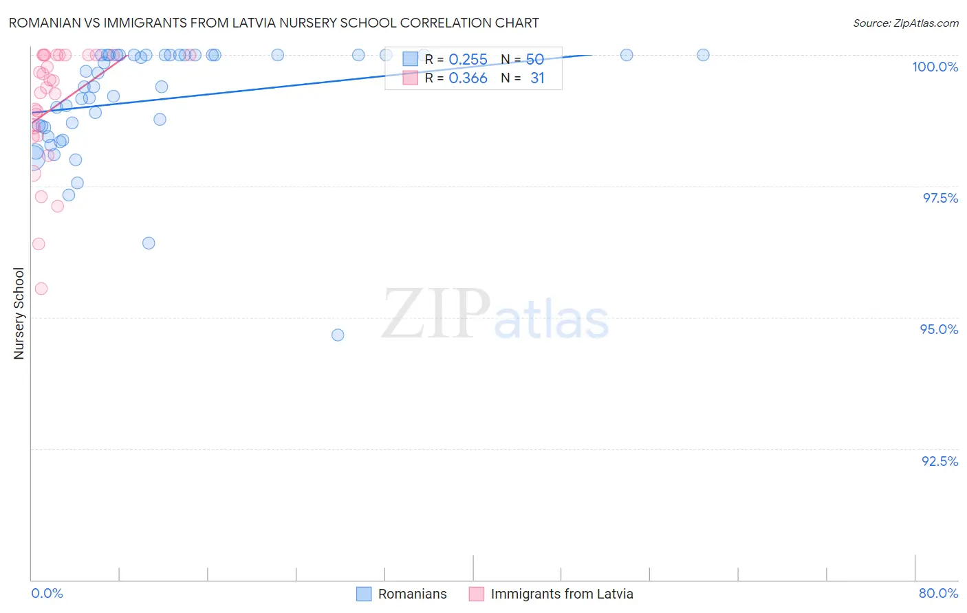 Romanian vs Immigrants from Latvia Nursery School