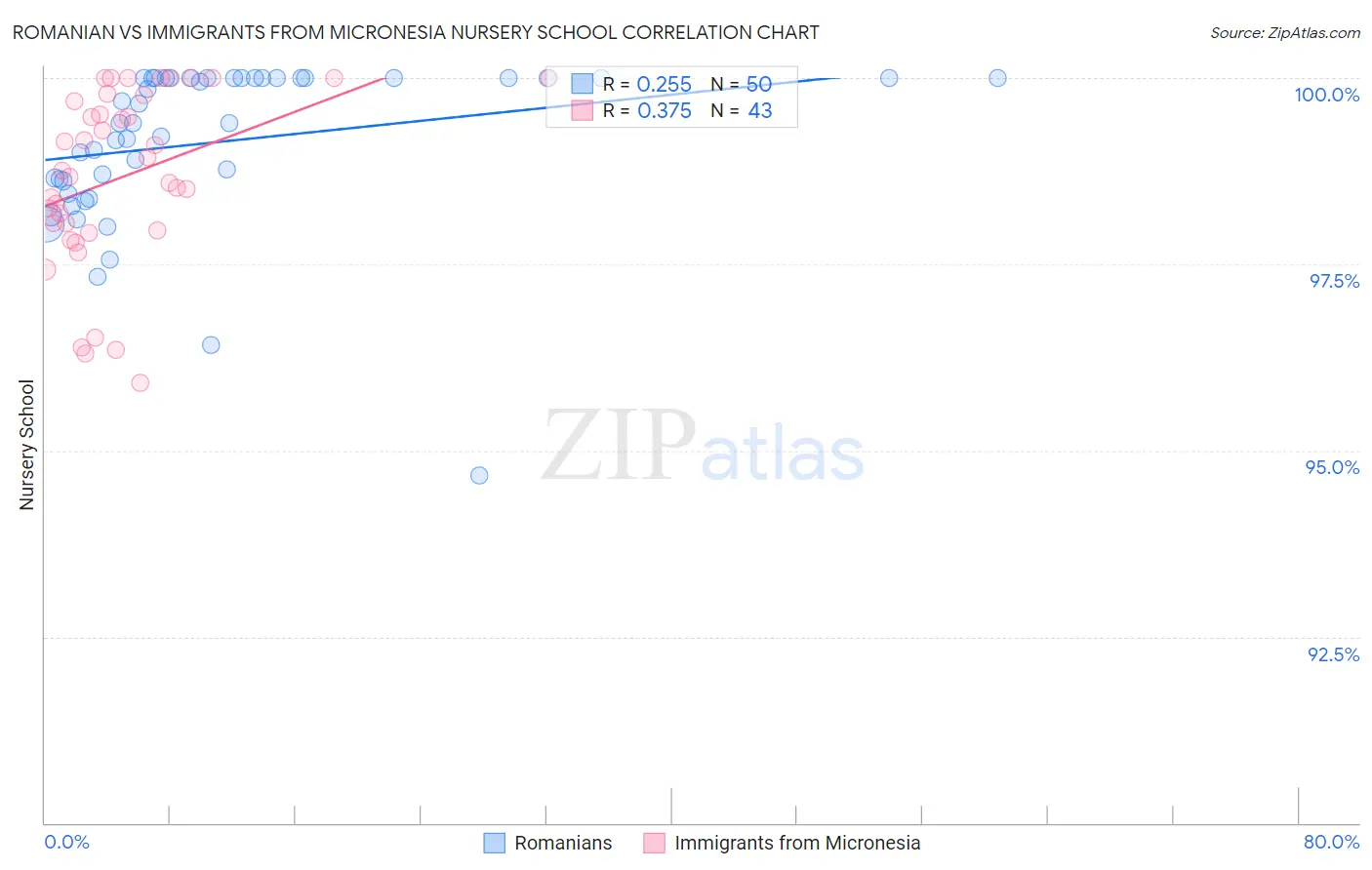 Romanian vs Immigrants from Micronesia Nursery School