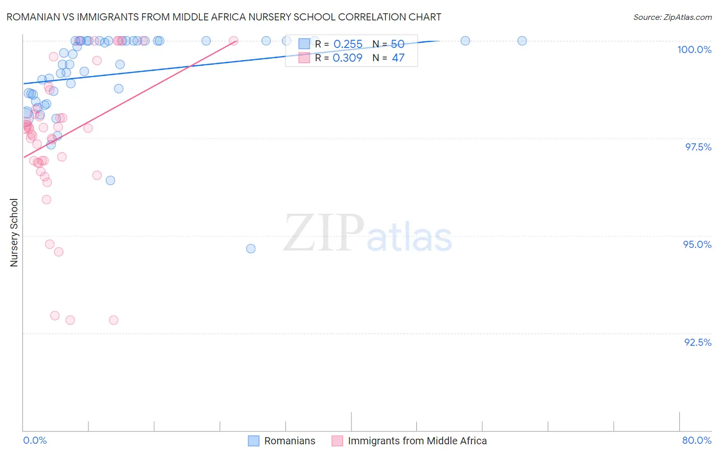 Romanian vs Immigrants from Middle Africa Nursery School