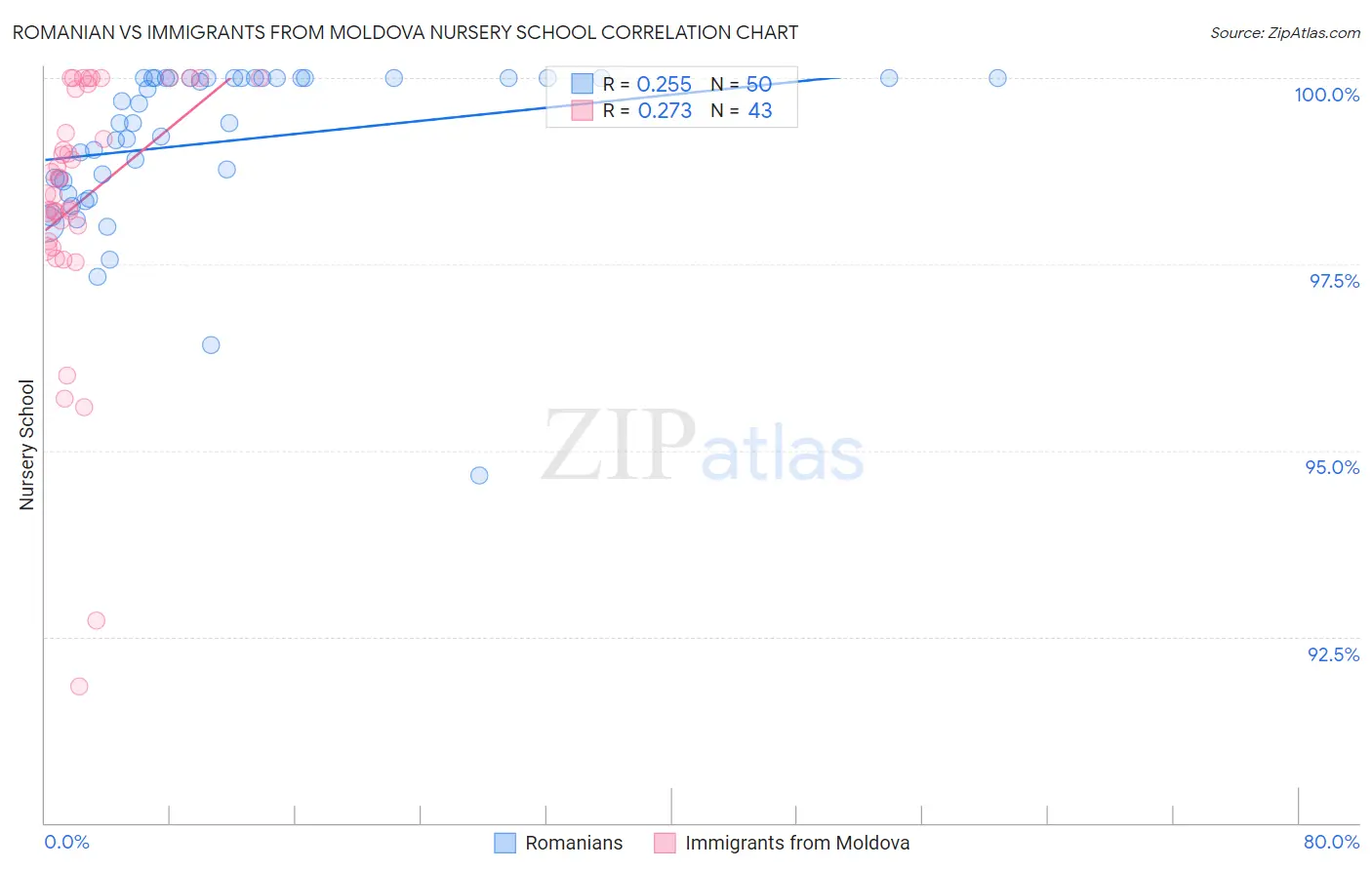 Romanian vs Immigrants from Moldova Nursery School
