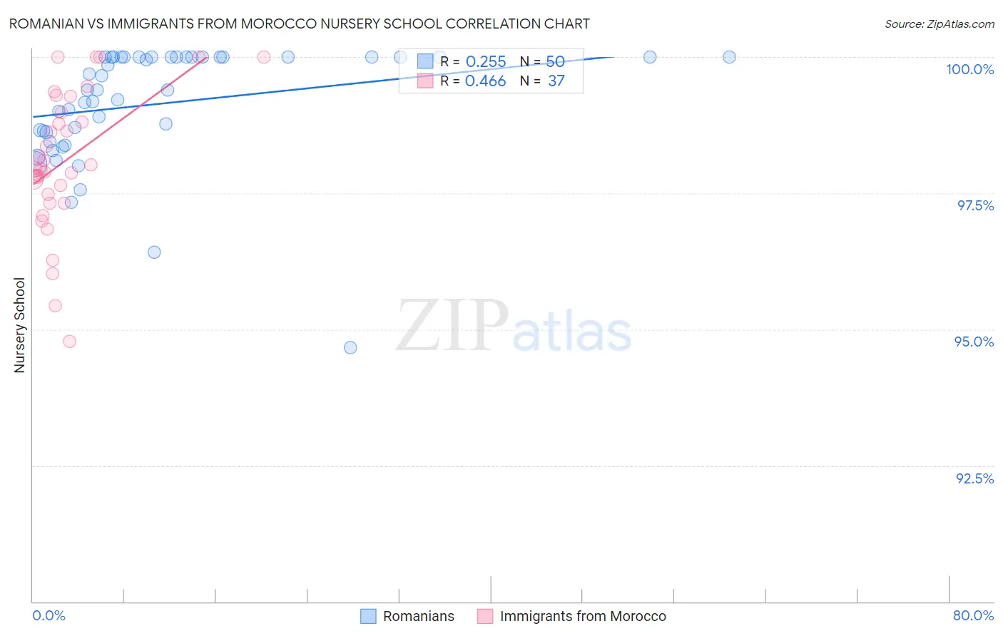 Romanian vs Immigrants from Morocco Nursery School