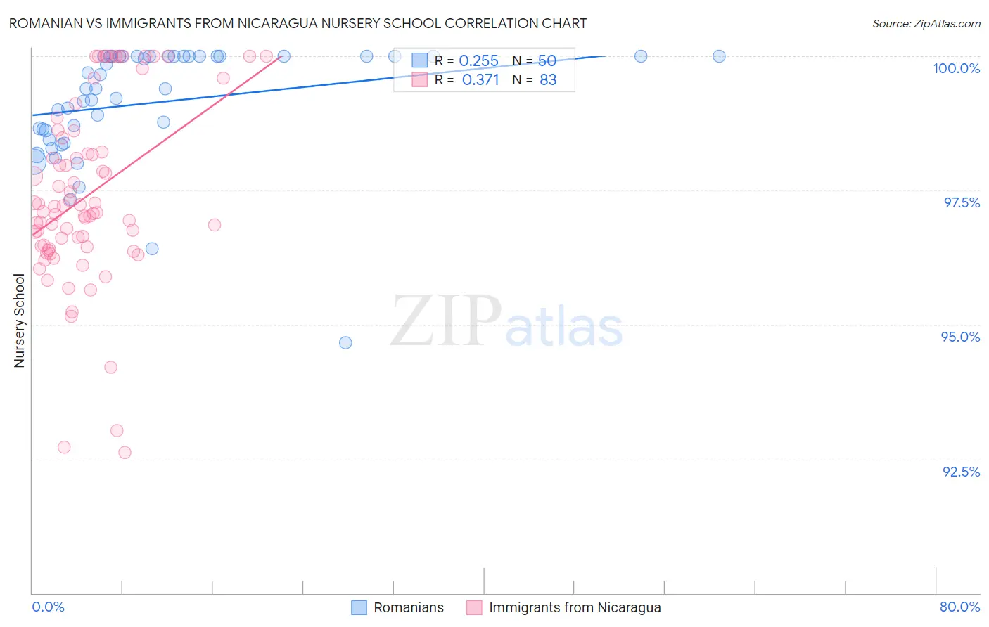 Romanian vs Immigrants from Nicaragua Nursery School