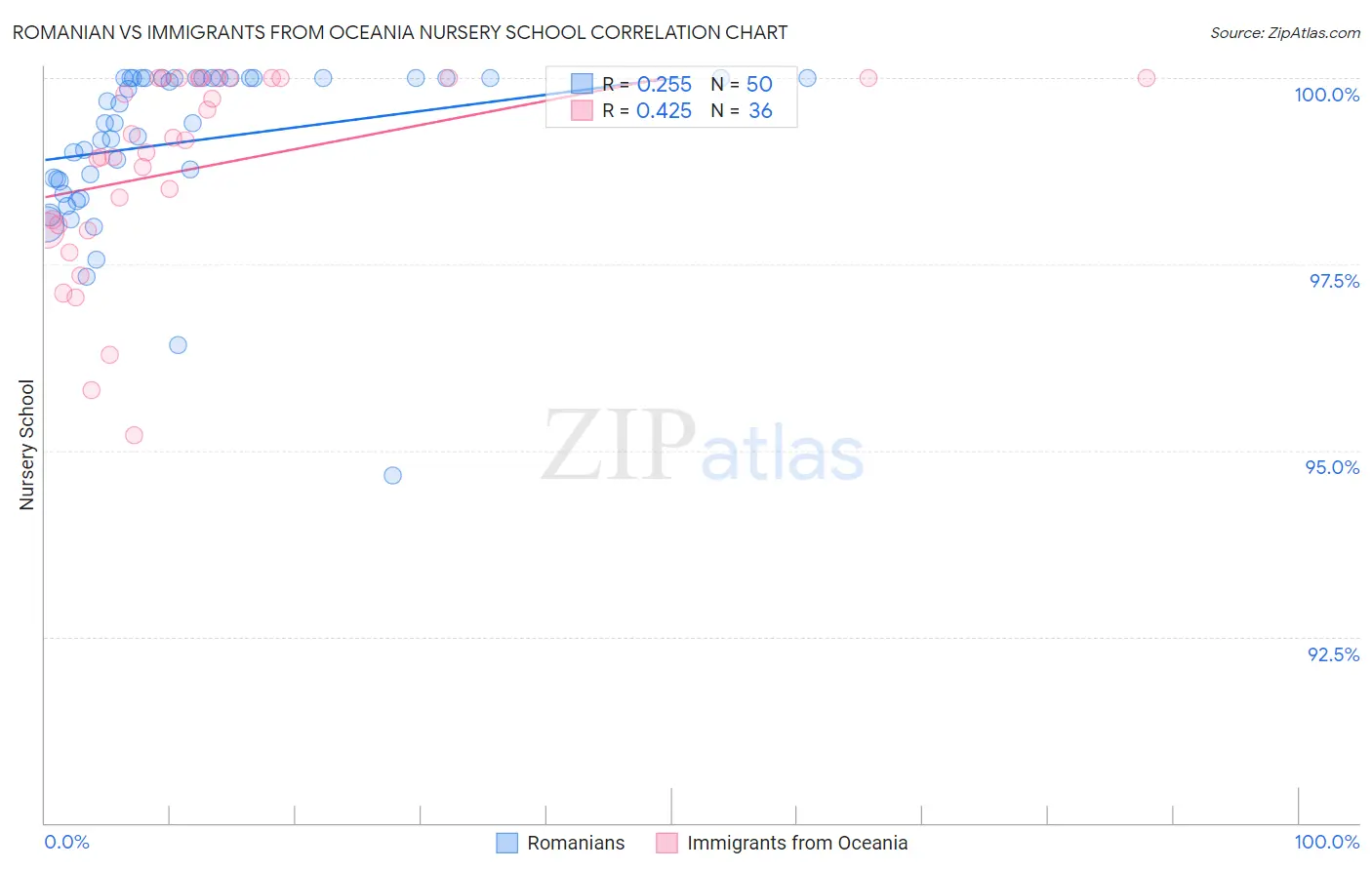 Romanian vs Immigrants from Oceania Nursery School