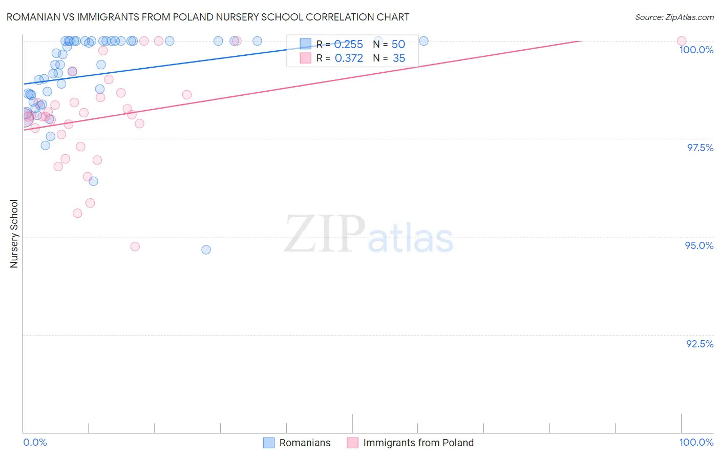 Romanian vs Immigrants from Poland Nursery School