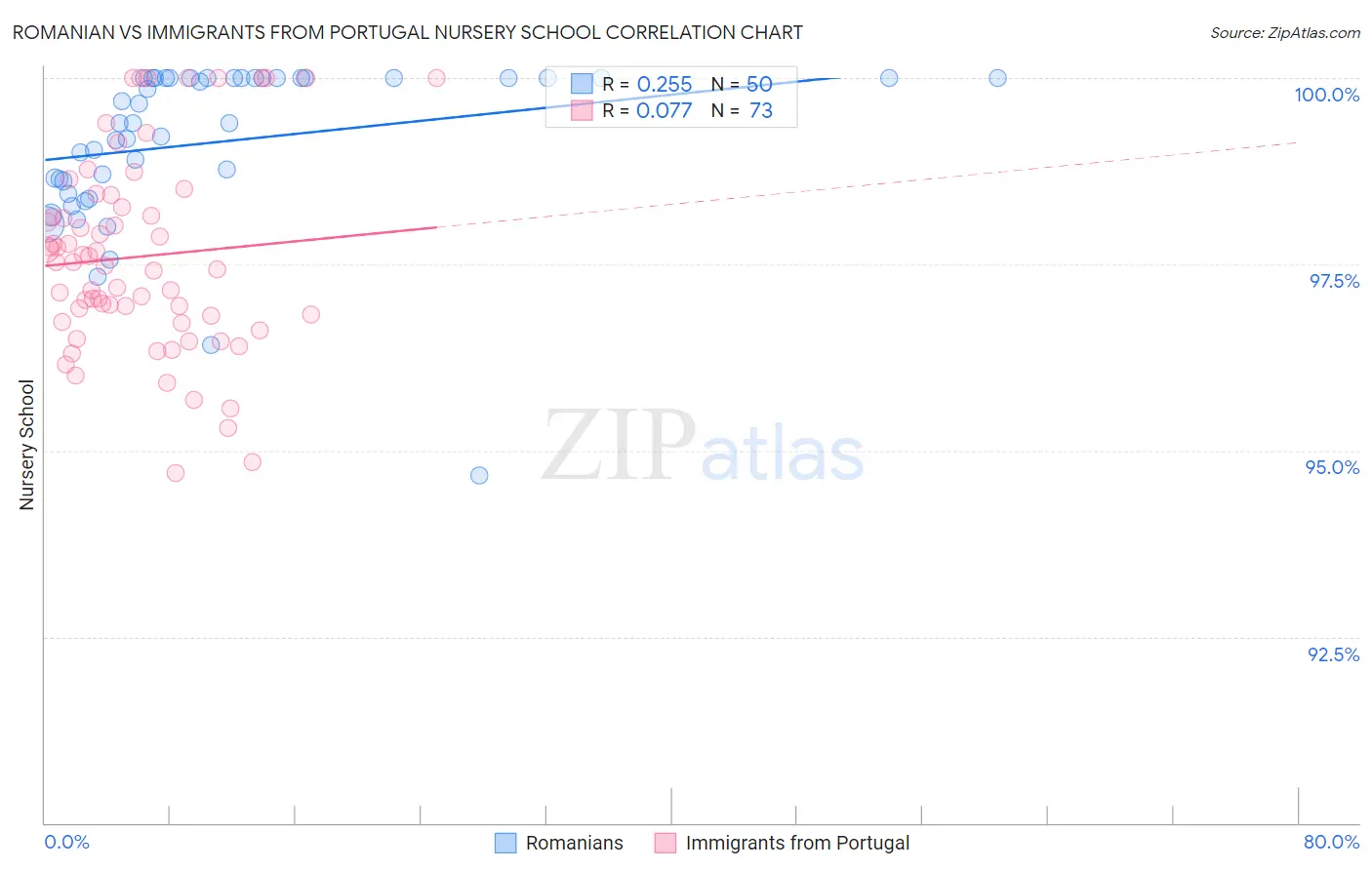 Romanian vs Immigrants from Portugal Nursery School