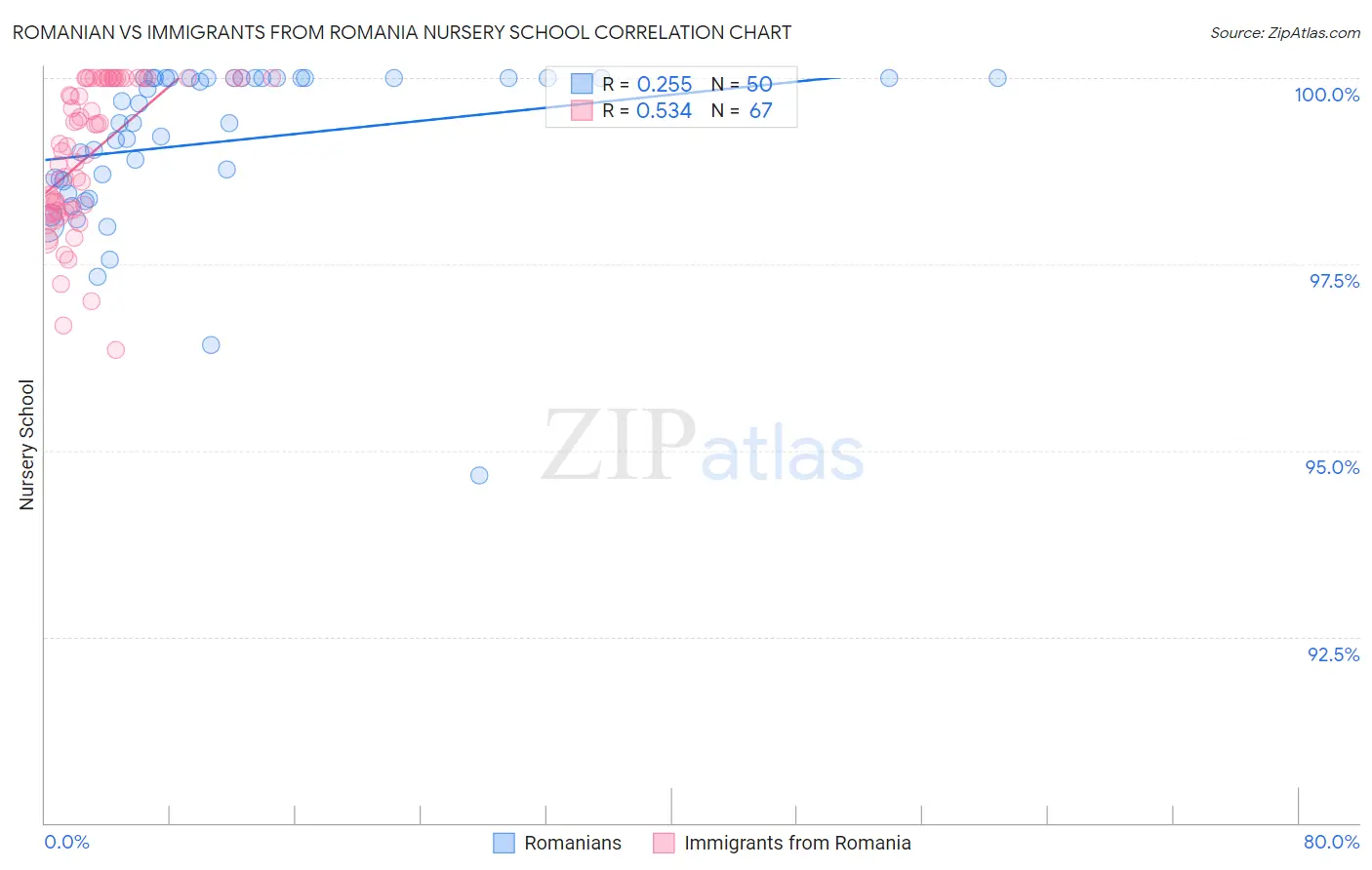 Romanian vs Immigrants from Romania Nursery School