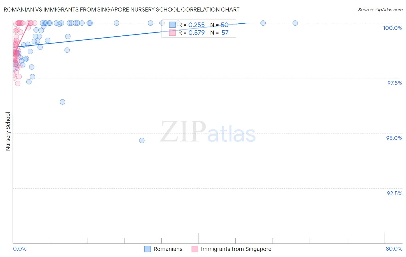 Romanian vs Immigrants from Singapore Nursery School