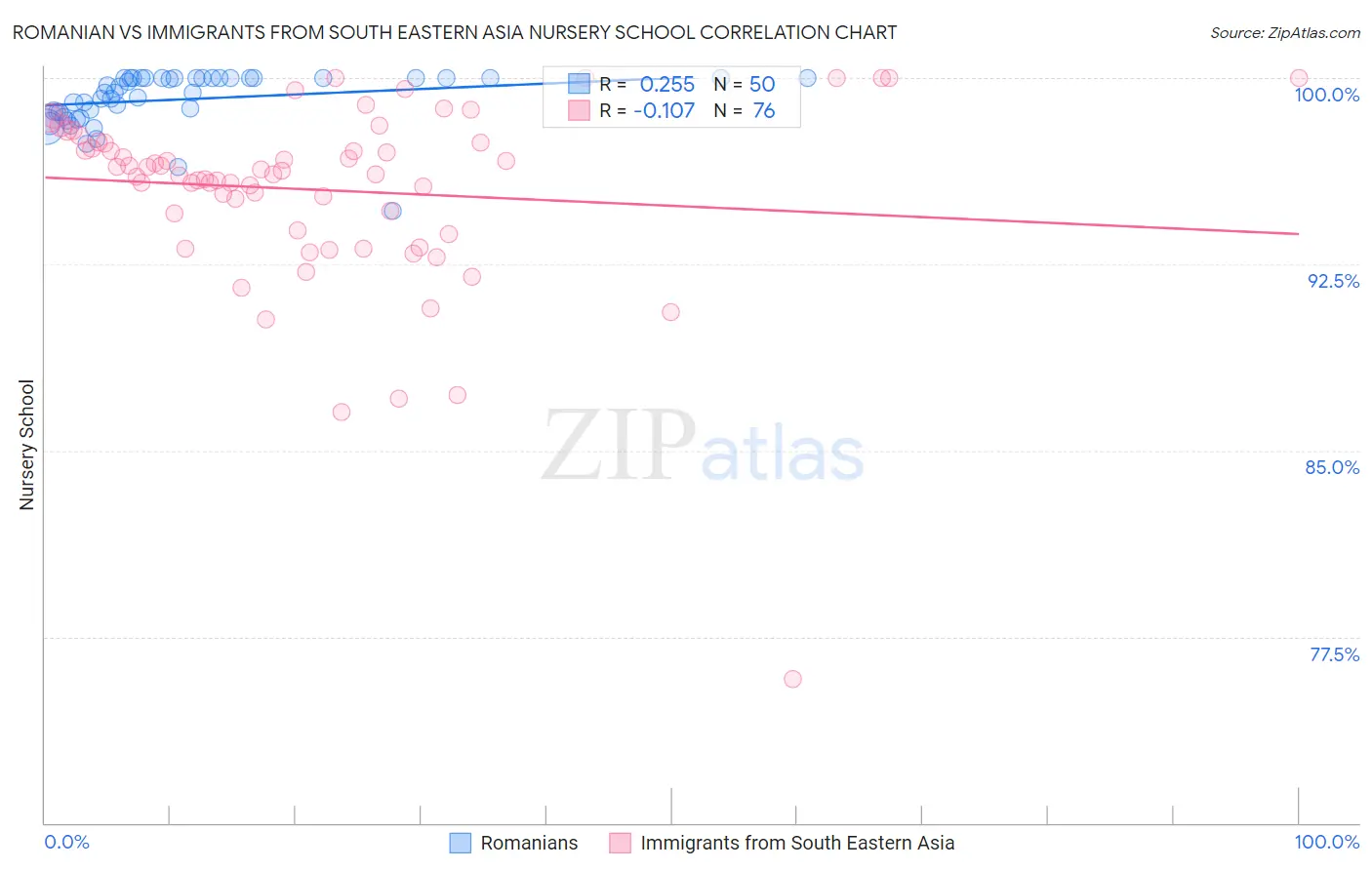 Romanian vs Immigrants from South Eastern Asia Nursery School