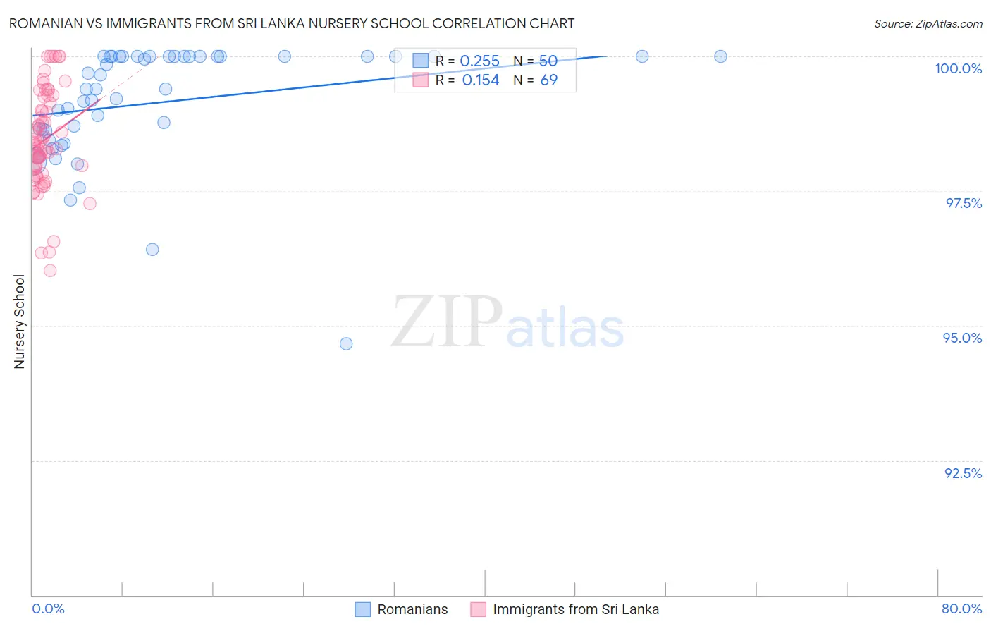 Romanian vs Immigrants from Sri Lanka Nursery School