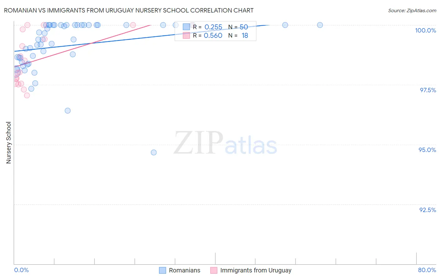 Romanian vs Immigrants from Uruguay Nursery School