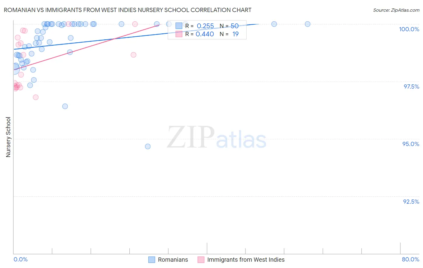 Romanian vs Immigrants from West Indies Nursery School