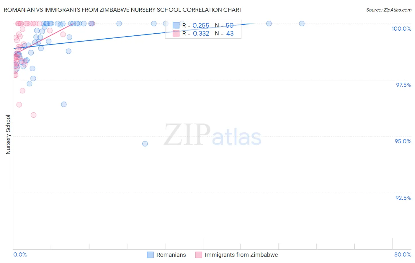 Romanian vs Immigrants from Zimbabwe Nursery School