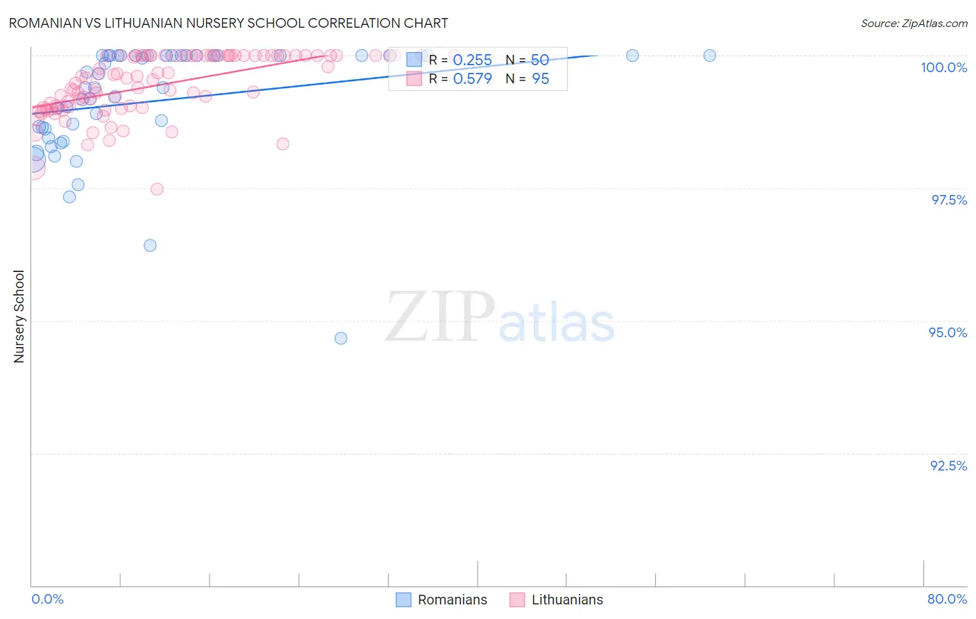Romanian vs Lithuanian Nursery School