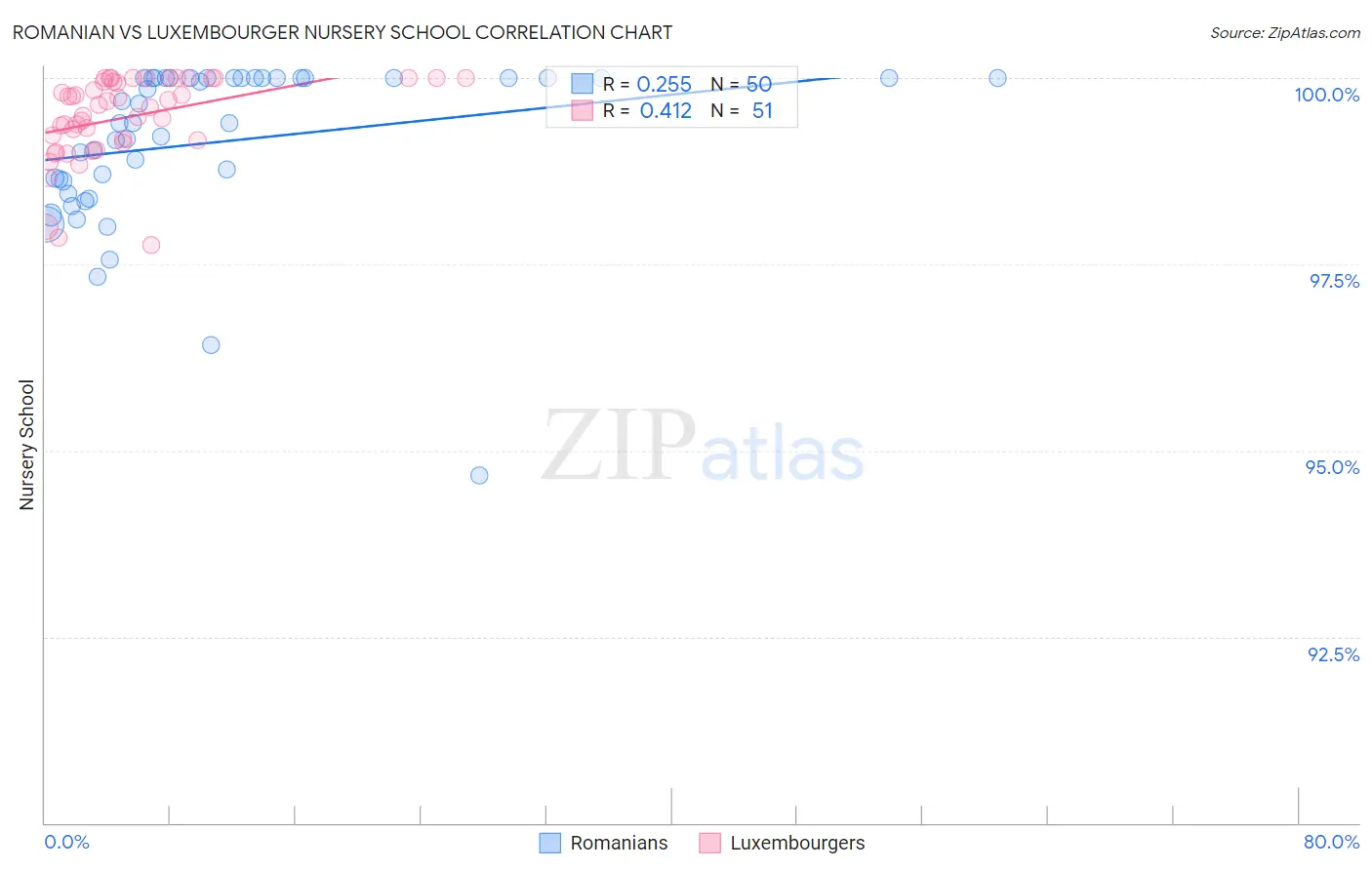 Romanian vs Luxembourger Nursery School
