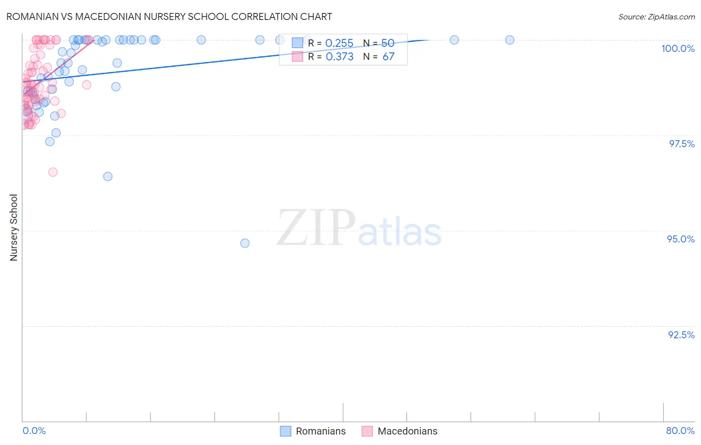 Romanian vs Macedonian Nursery School