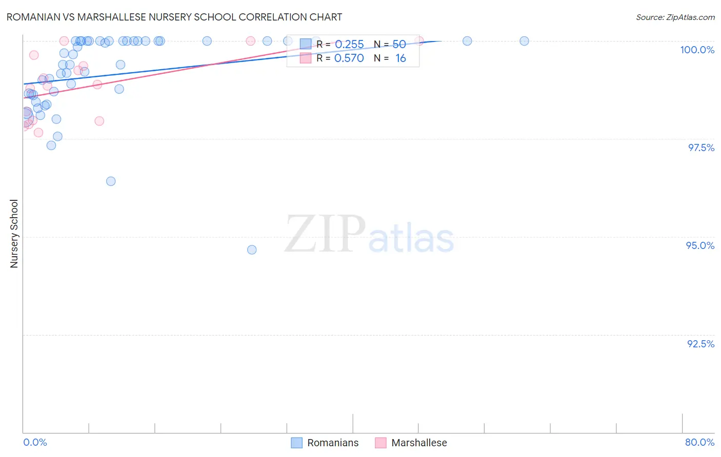 Romanian vs Marshallese Nursery School