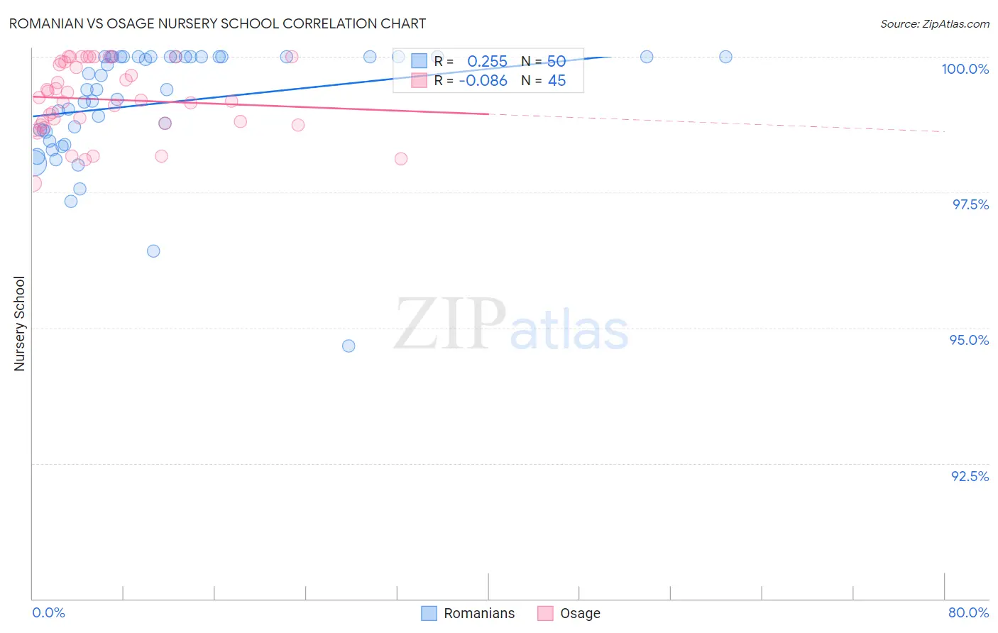 Romanian vs Osage Nursery School