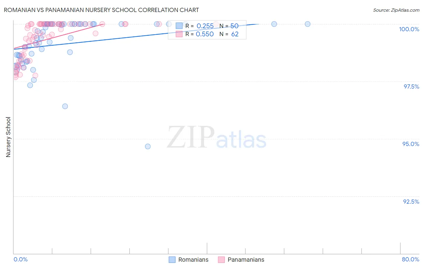 Romanian vs Panamanian Nursery School