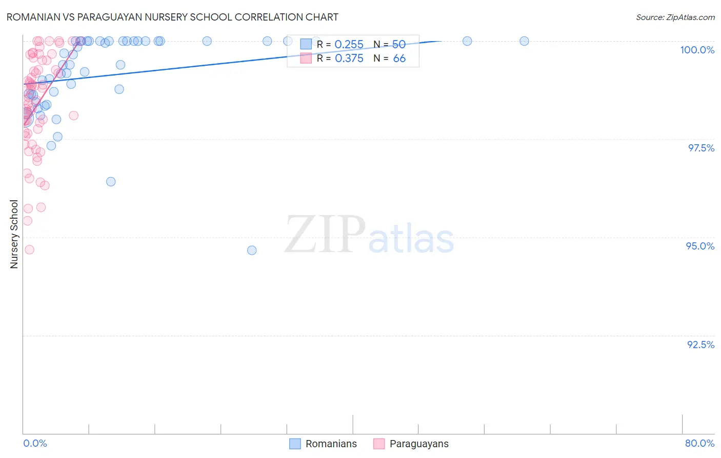 Romanian vs Paraguayan Nursery School