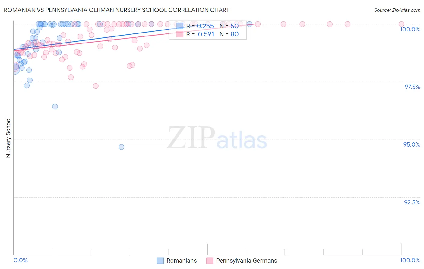 Romanian vs Pennsylvania German Nursery School