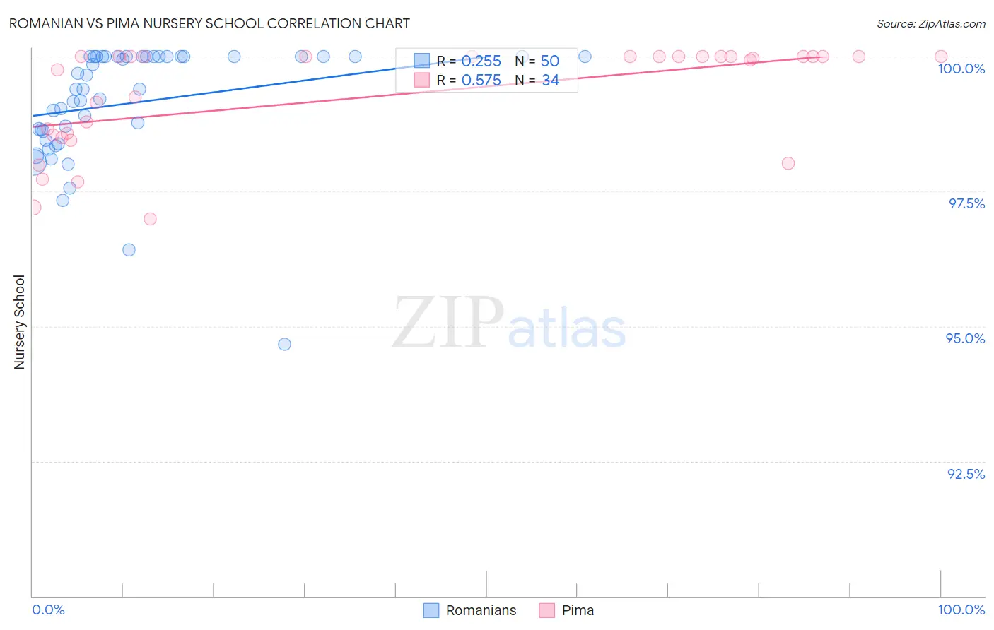 Romanian vs Pima Nursery School