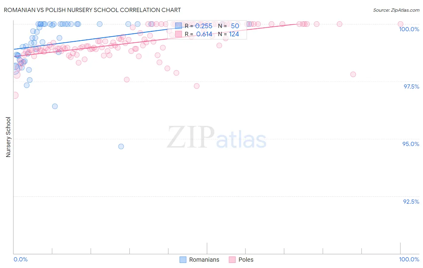Romanian vs Polish Nursery School