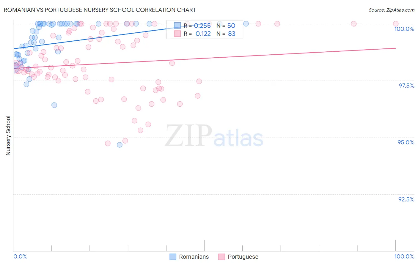 Romanian vs Portuguese Nursery School
