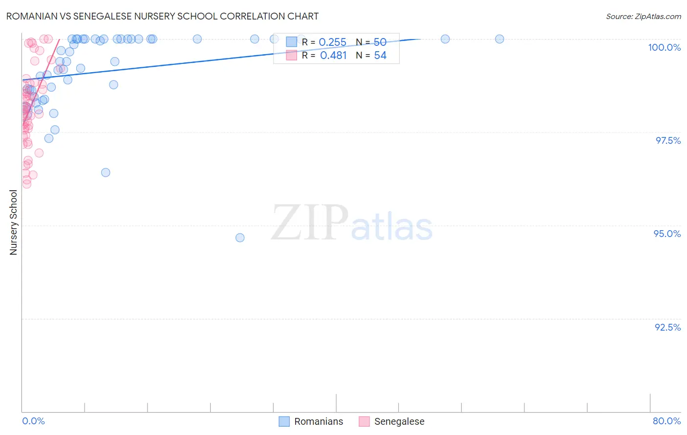 Romanian vs Senegalese Nursery School