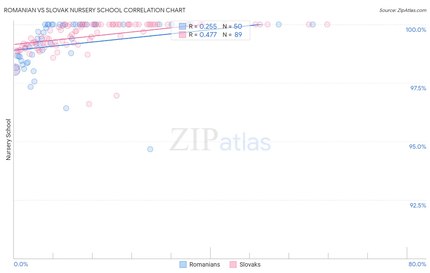 Romanian vs Slovak Nursery School
