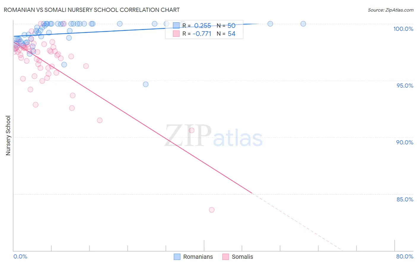Romanian vs Somali Nursery School