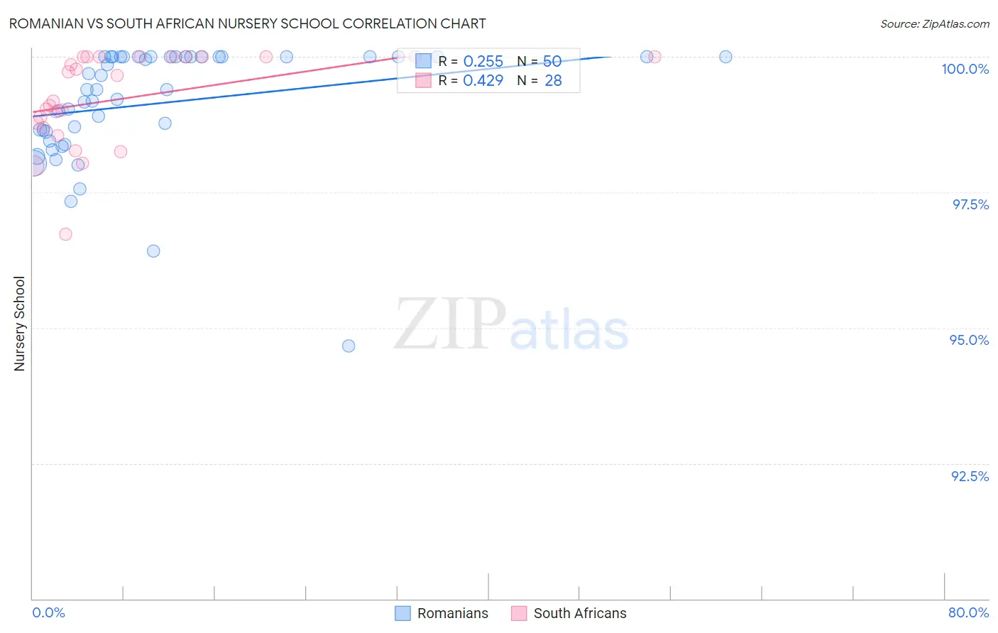 Romanian vs South African Nursery School